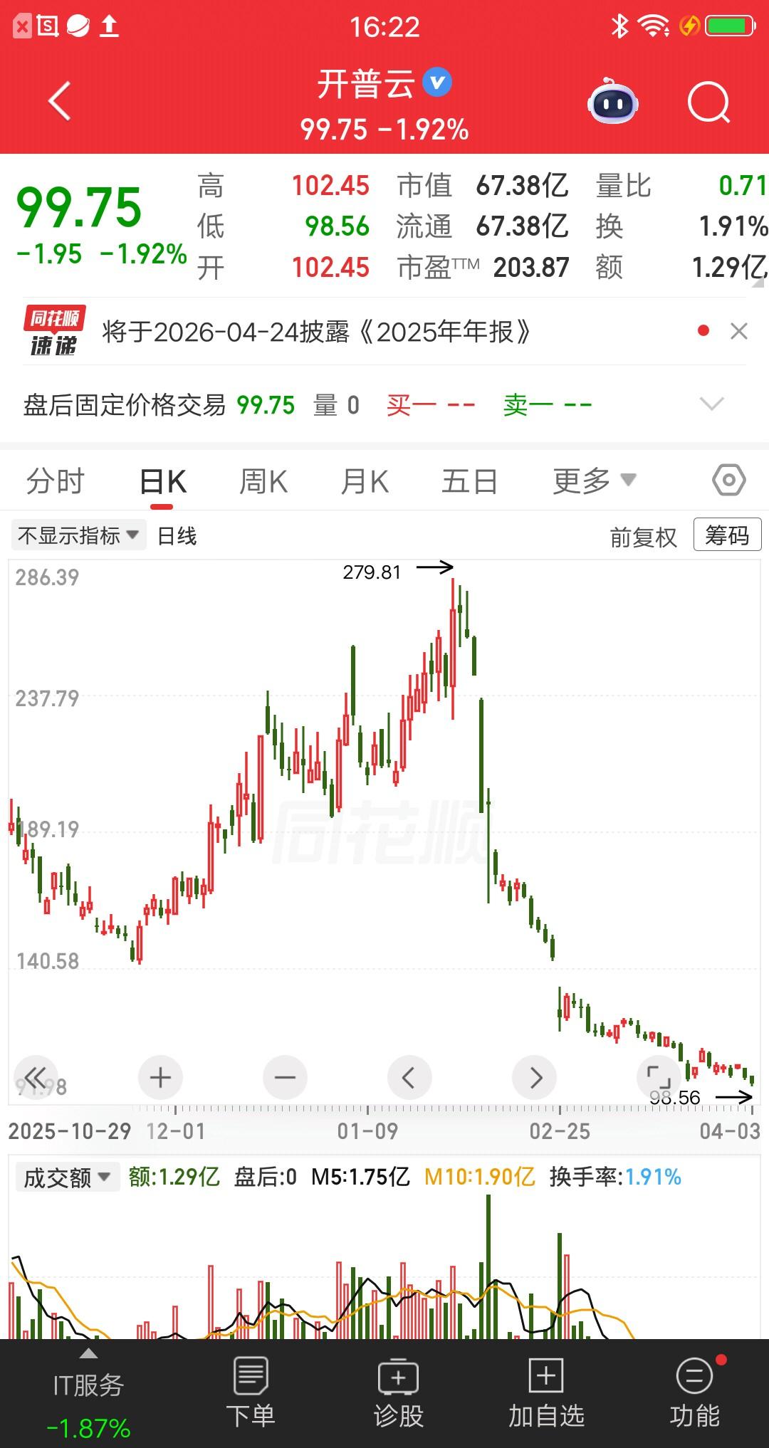 一位广东的散户，全仓开普云损失惨重，他发文说“感觉要奔着80去了该怎么办呀”。