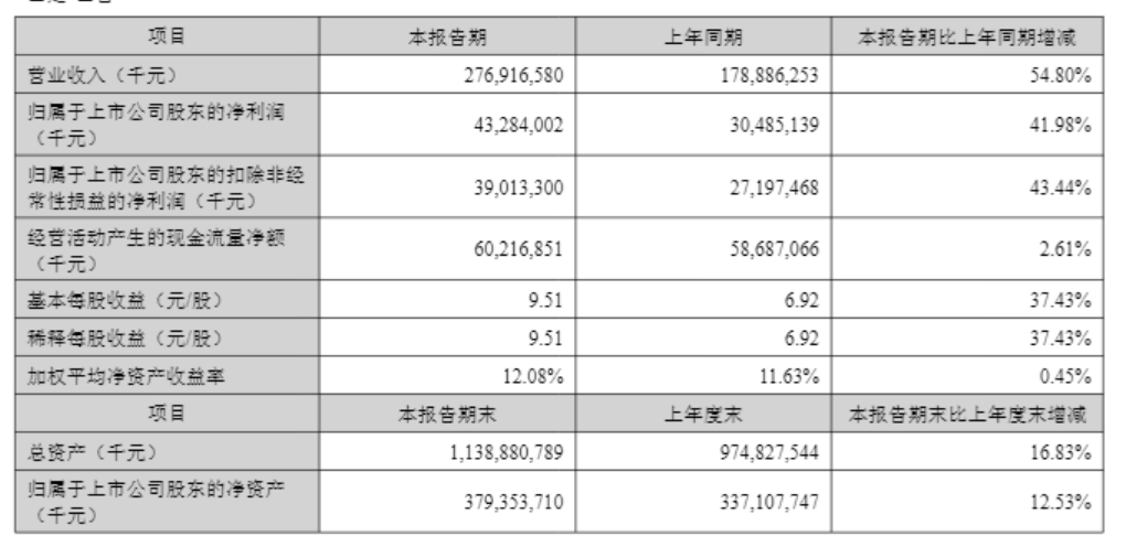 宁德时代上半年净赚超432亿, 拟200亿至400亿元回购股份