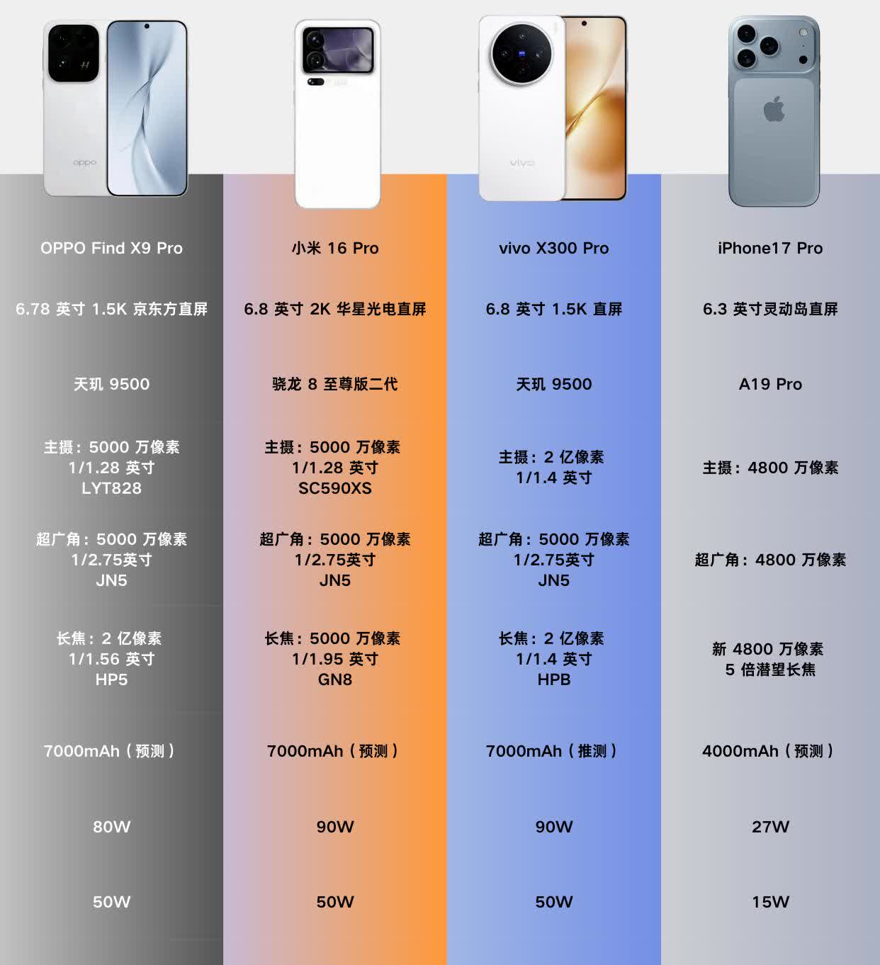9月份集体硬刚iPhone？你更期待哪款？9月份就是新一轮旗舰机，集体硬刚i