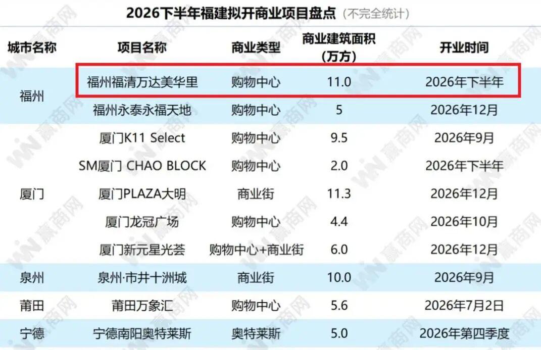 福州新增一座万达？预计9月开业！近日，赢商网发布“2026下半年福建拟开商业