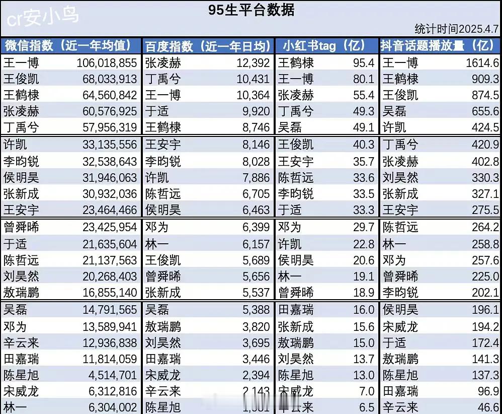 95生各平台数据一览​​​