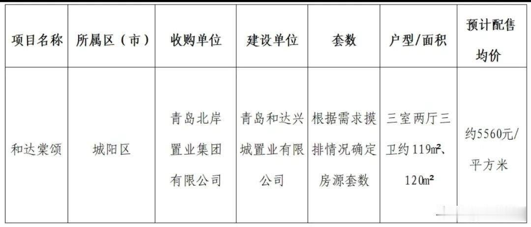 挺有意思的，城阳知名标杆楼盘和达堂颂，这几天热度很高。原因很简单。五年前，这