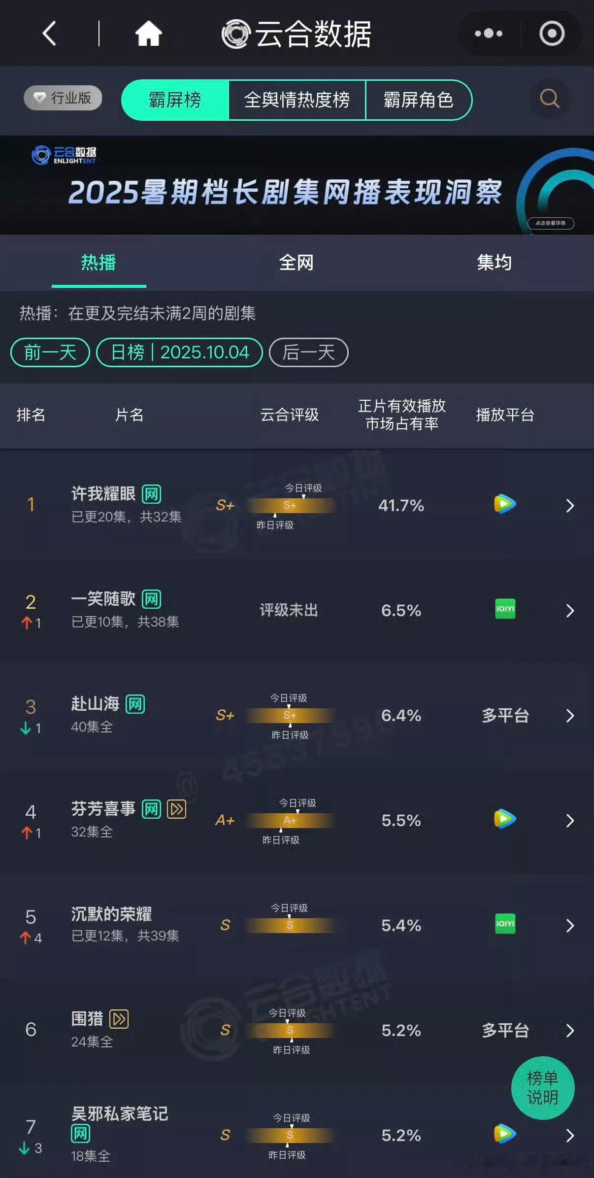 许我耀眼市占率41.7%许我耀眼云合41.7％登顶许我耀眼云合占比41.7%，可
