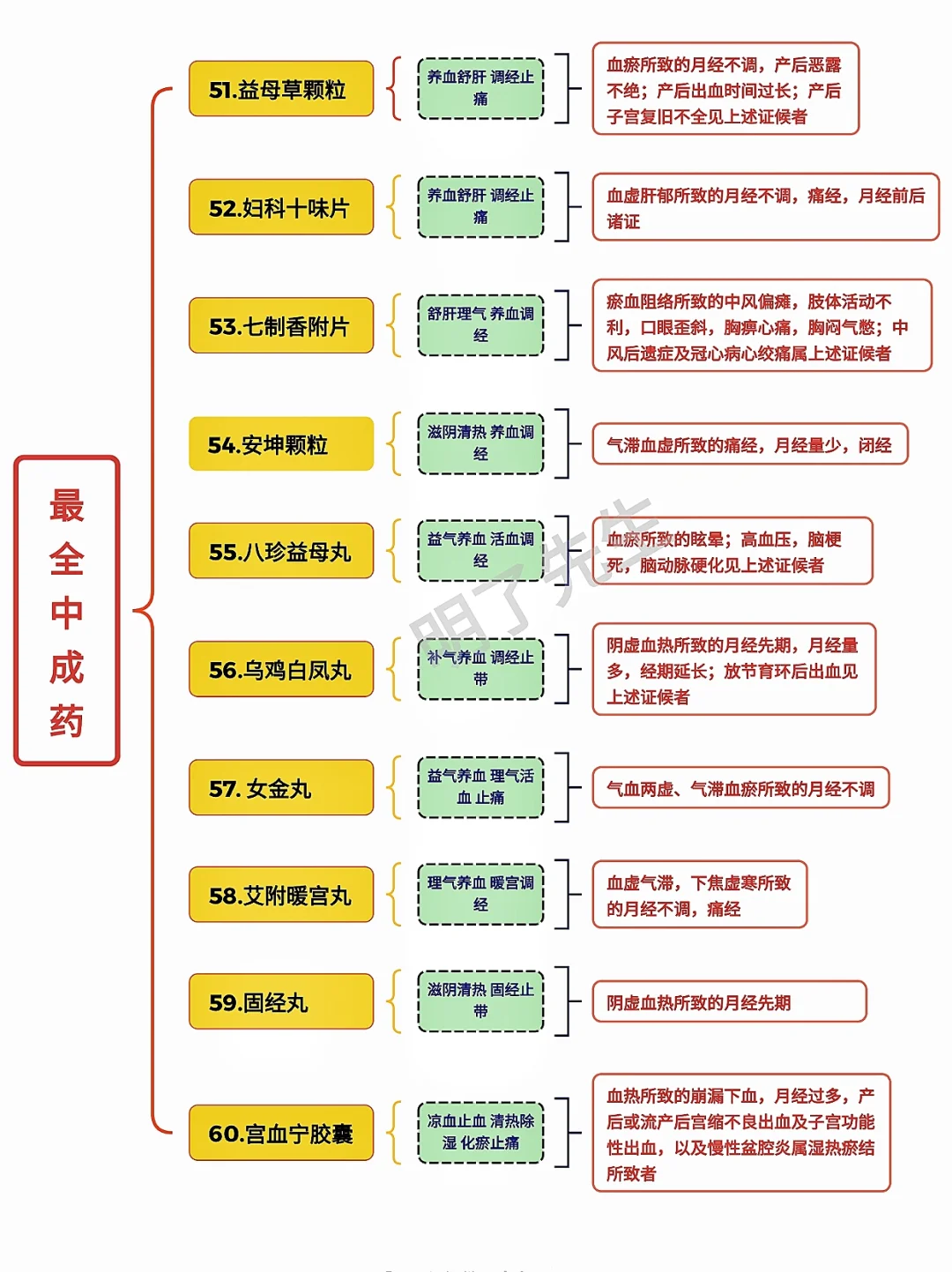 市面上的“中成药”一览表