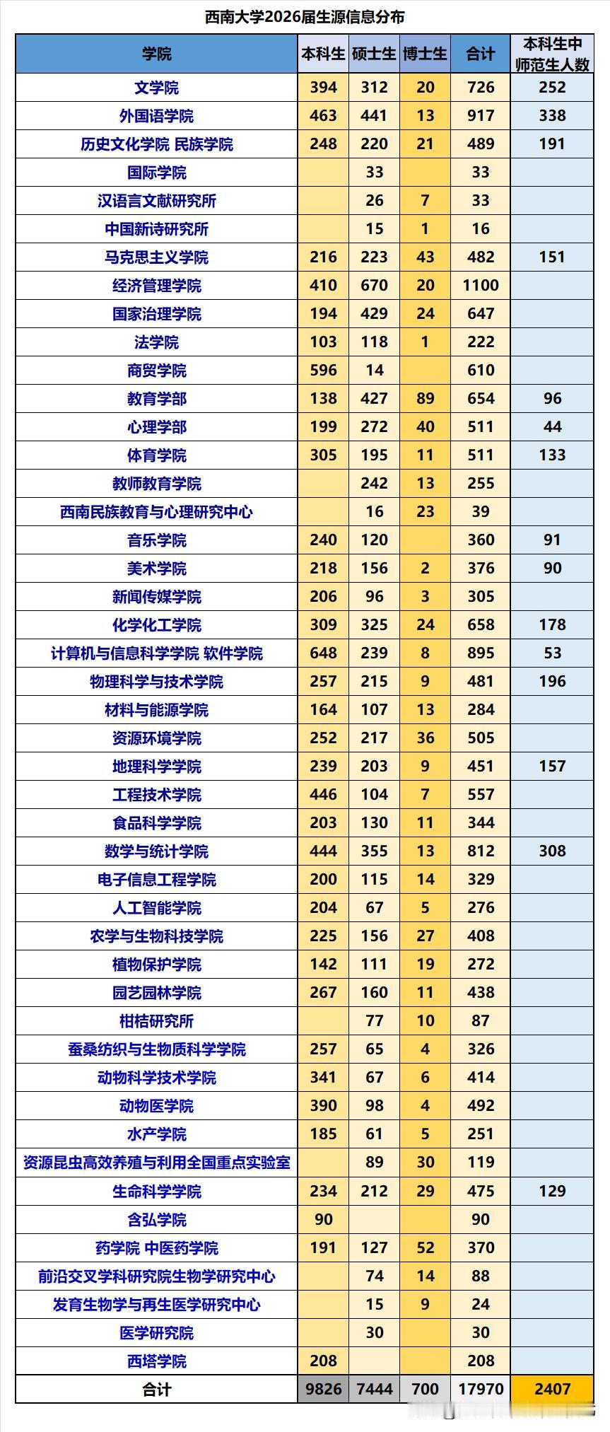 西南大学2026届毕业生源数据一览：❶生源总人数17970人，其中本科生982