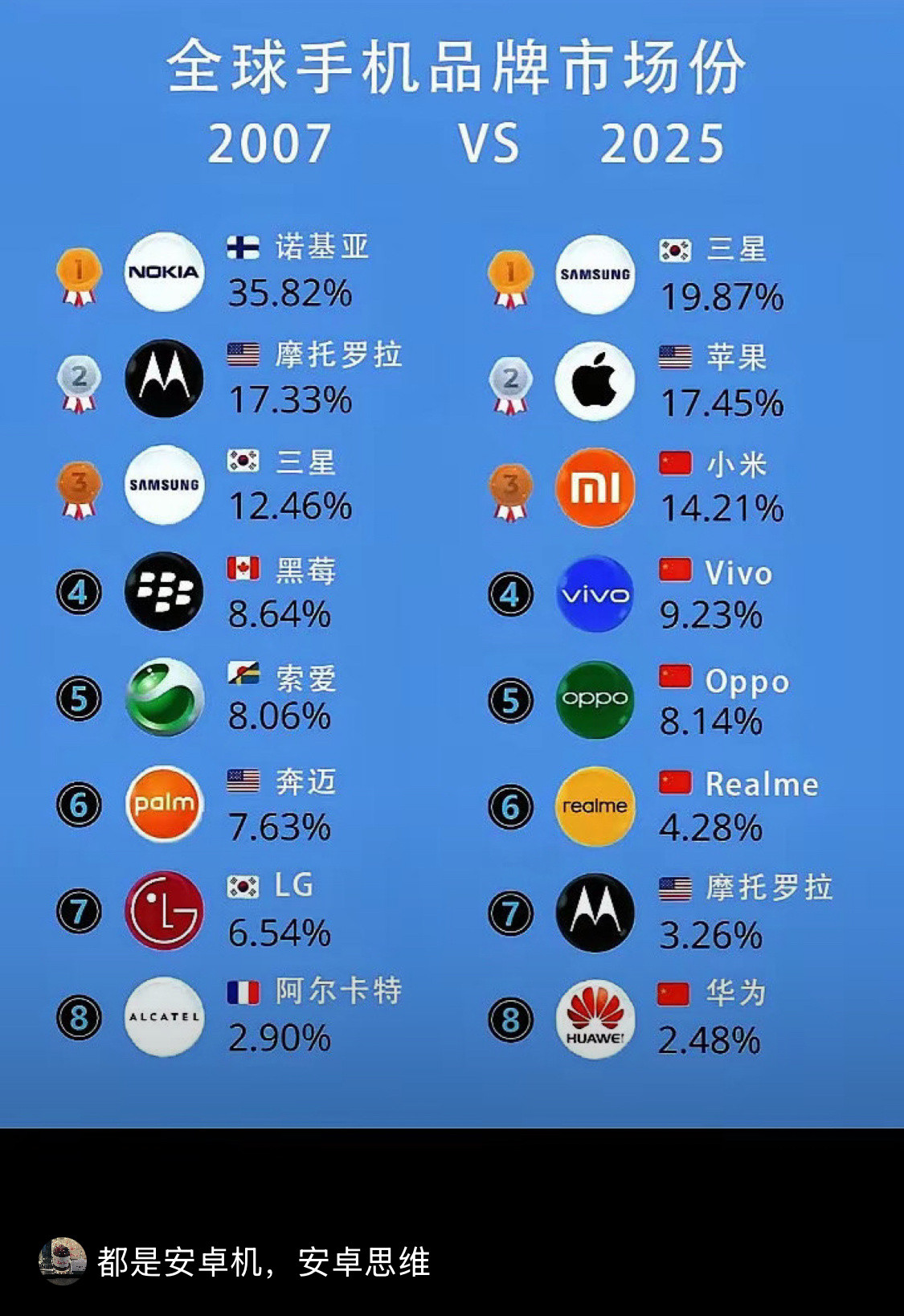 三星真牛，在中国市场没什么声量，但行业几次洗盘，不仅活了下来，甚至吃下的蛋糕还越