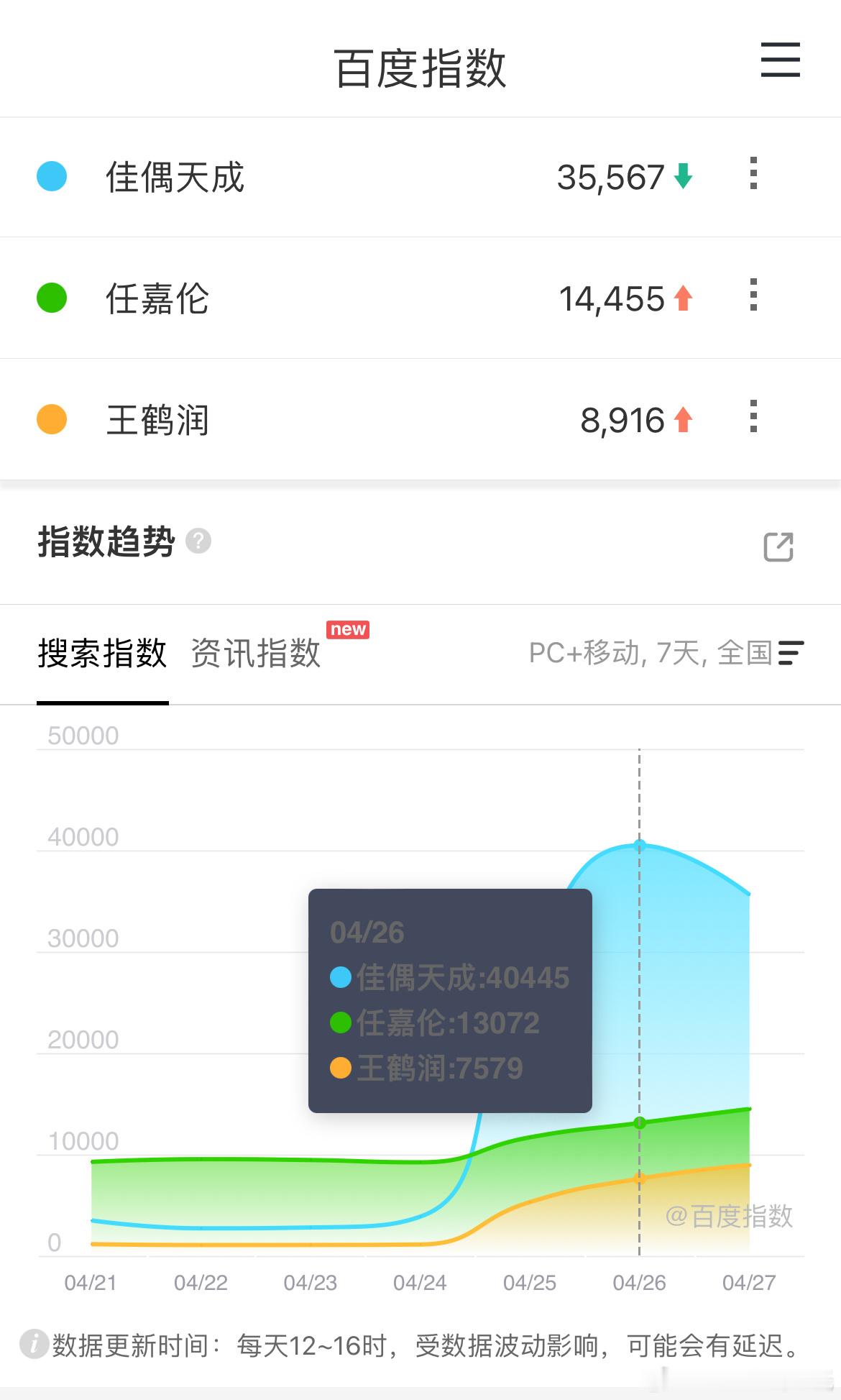 任嘉伦、王鹤润佳偶天成热度开播第3️⃣天🐧腾讯站内热度最高破22000，229