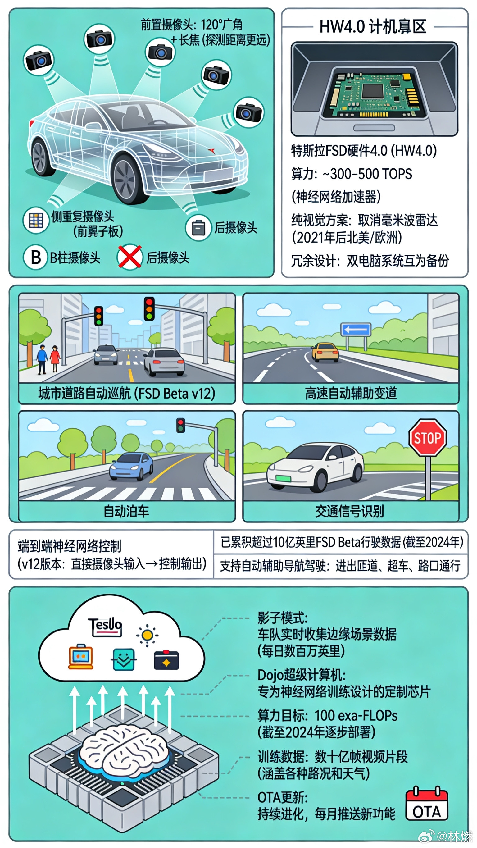 大v聊车特斯拉FSD：纯视觉路线，不靠激光雷达和高精地图，用摄像头加神经网络做