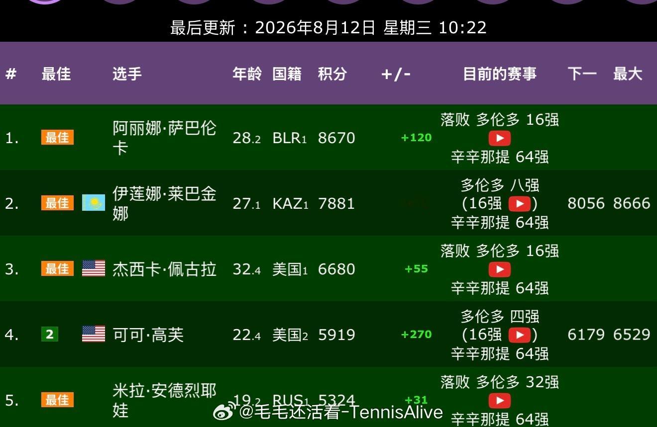 莱巴金娜打进四强后积分来到8056。如果她夺冠，积分只比萨巴伦卡少四分。距离世界