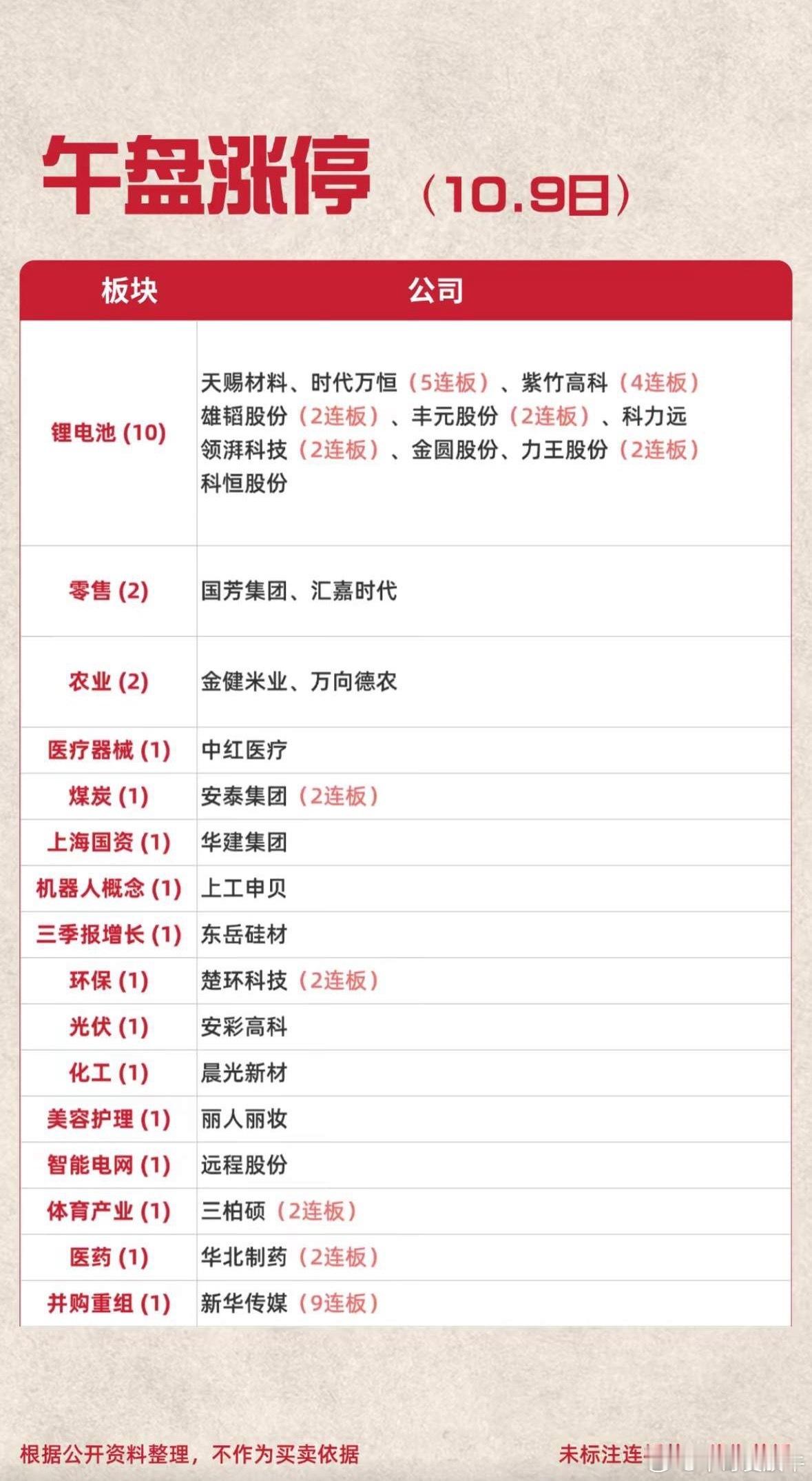 10月9日今天股市有这些板块和公司表现不错。10月9日的盘面真的有点超出预期，早盘低开后一路拉红，几