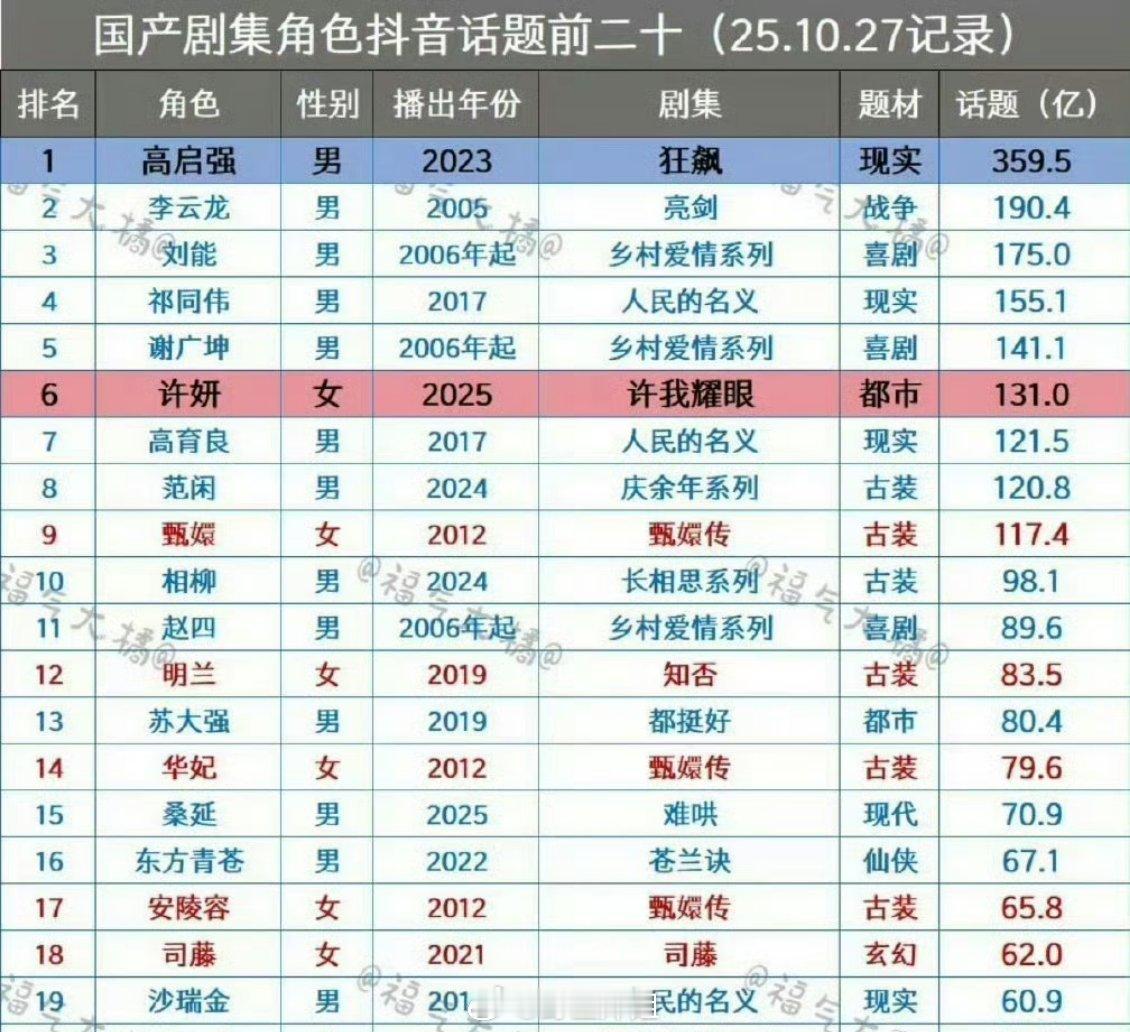 赵露思许妍单人角色登上角色Top5，女性巅峰Top1不愧是95Top花