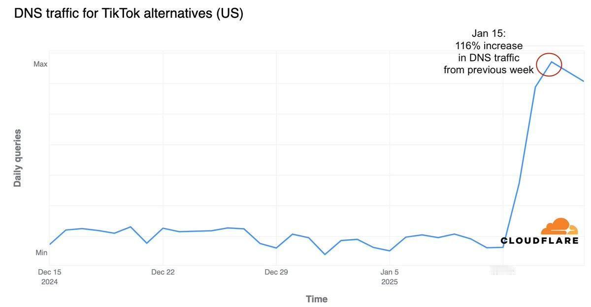 全球TikTok替代品流量激增根据CloudflareRadar的更新，多
