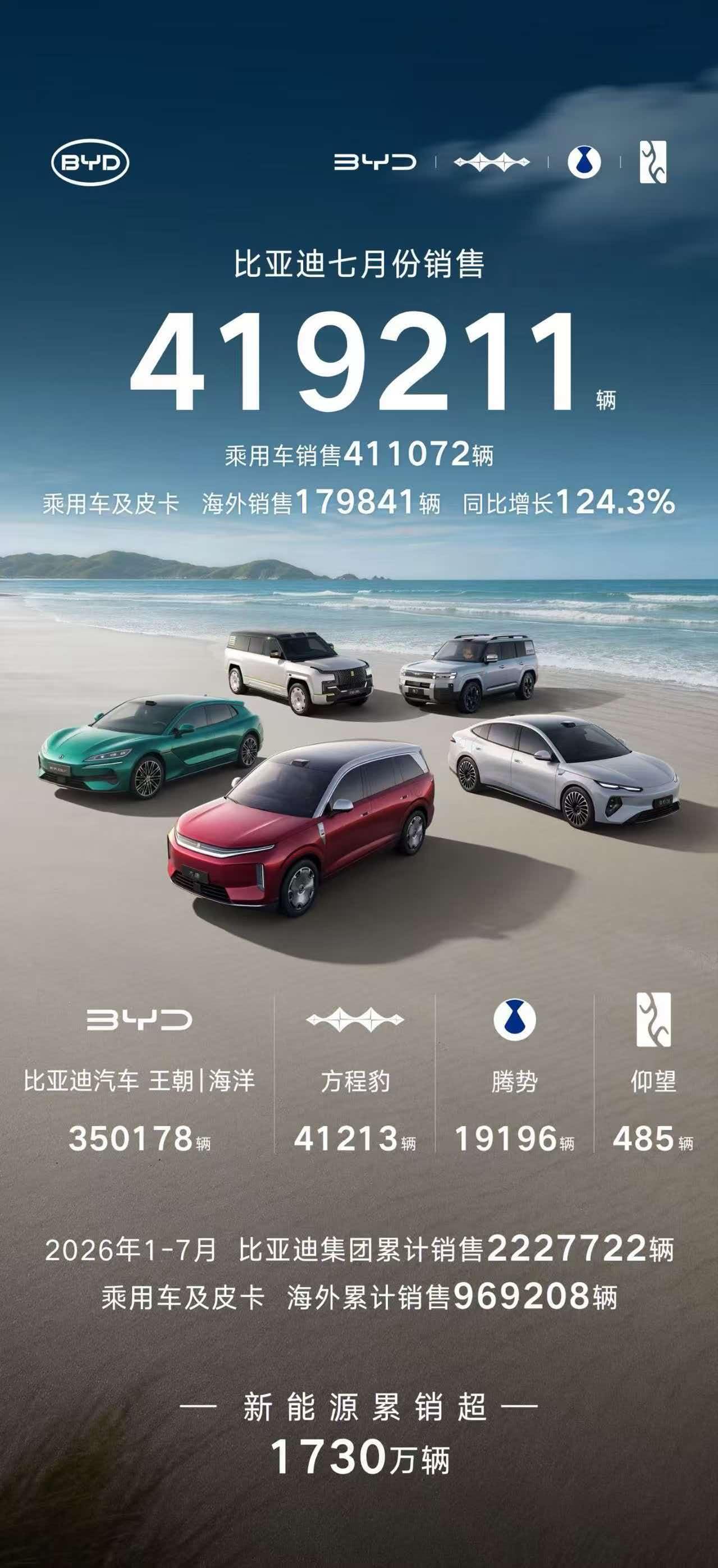 比亚迪7月销量堪堪摸到42万，海外销售接近18万比亚迪闪充交付正在爬楼二代刀