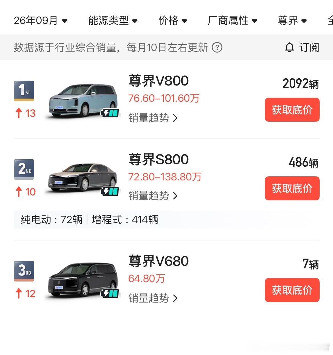 尊界V680的订单少到这么可怕[doge]​​​