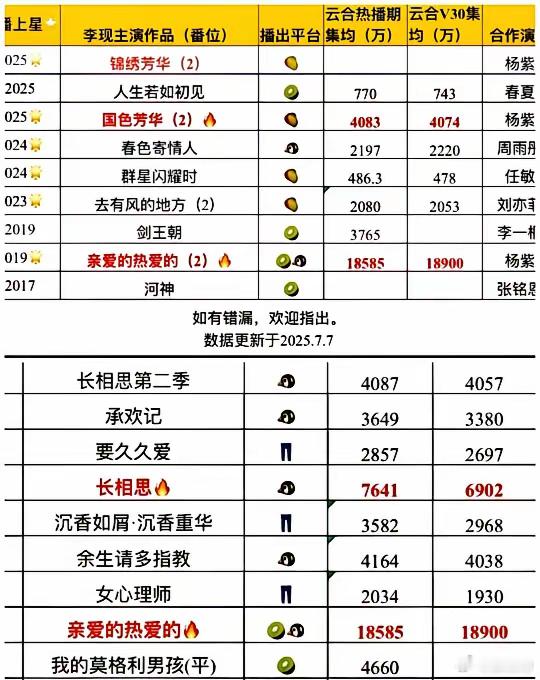 终于明白为什么会选择和杨紫二搭竟然还有集均不到500的存在！​​​