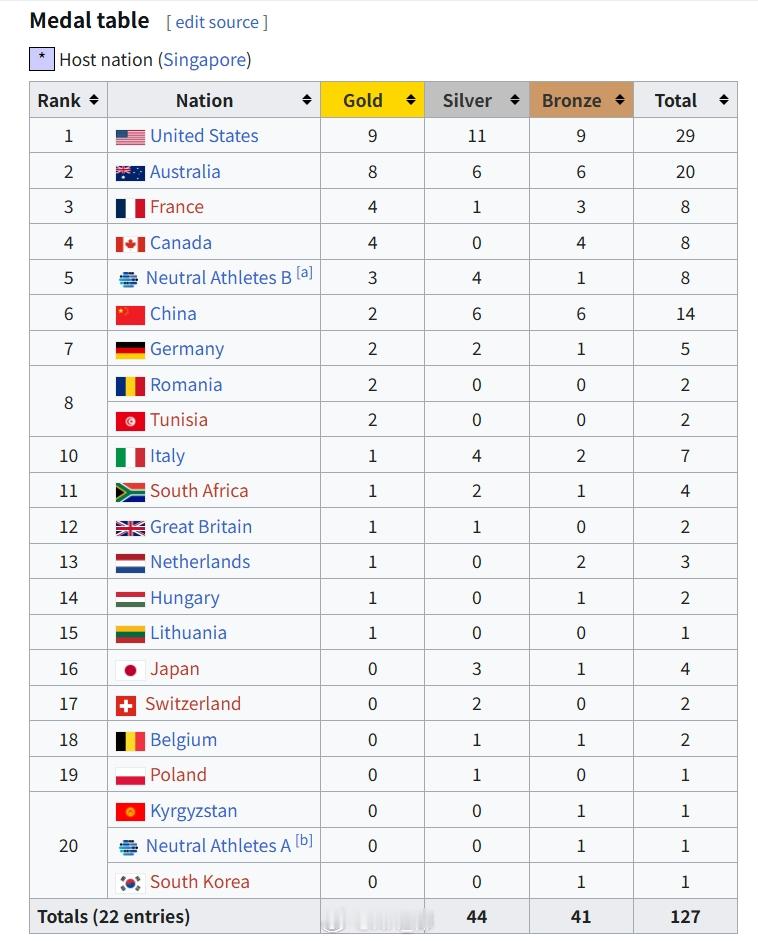 2025世界泳联锦标赛游泳最终奖牌榜🇺🇸美国队9🥇11🥈9🥉共29枚