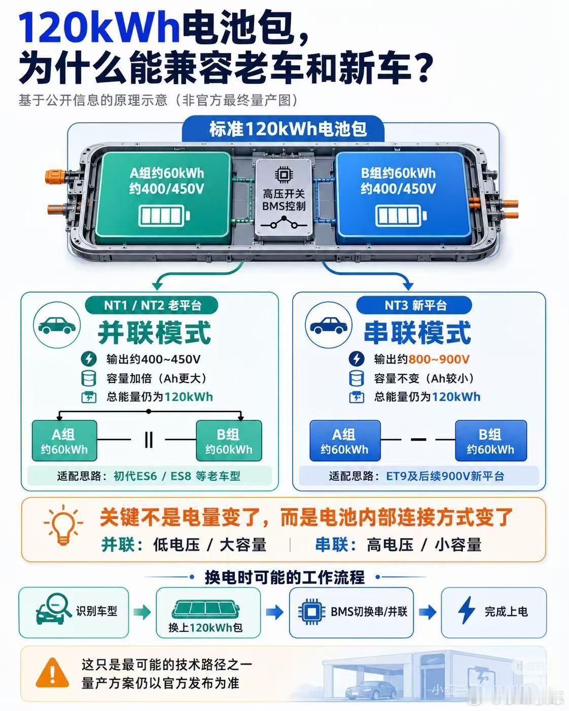 是这样的吗？120度电池包兼容所有车型？​
