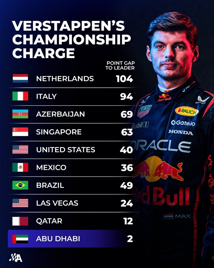尽力了! 维斯塔潘车手积分一度落后104分, 最后一站追到只差2分