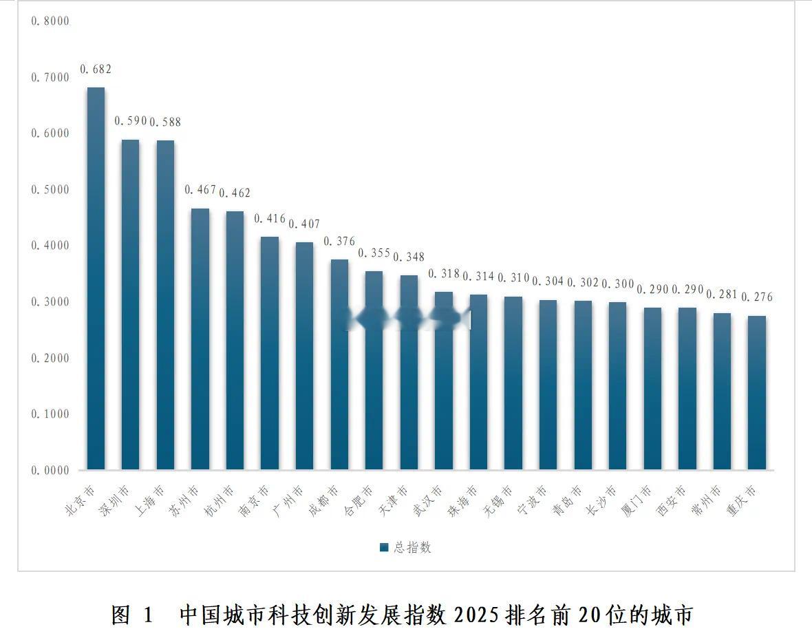 科技创新百强城市，苏州杭州居前五2024年度中国城市科技创新发展指数排名前20位