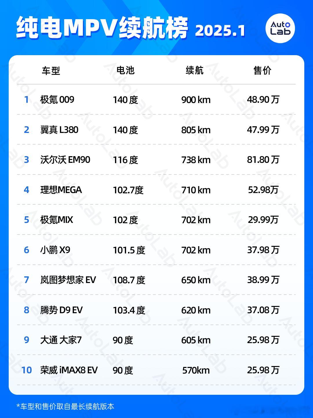 纯电MPV的官标续航榜MPV的用户是不是更看重续航能力[并不简单]