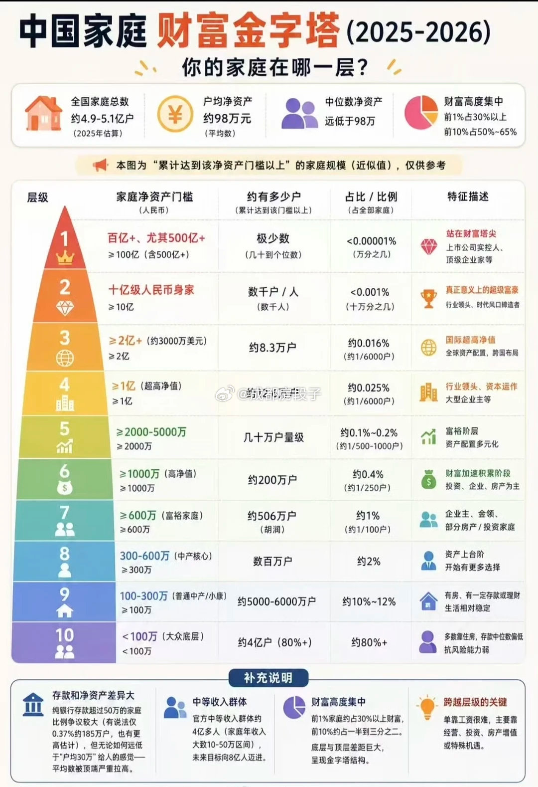 中国居民财富/存款报告。1.全国家庭存款中位数8.7万元；2.存款＜10万家庭占74%；其中5万以内
