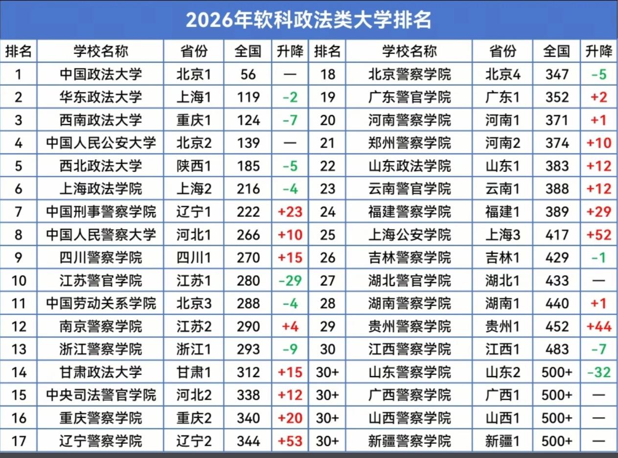 2026年软科政法类高校排名出炉！排名很清晰，中国政法、华东政