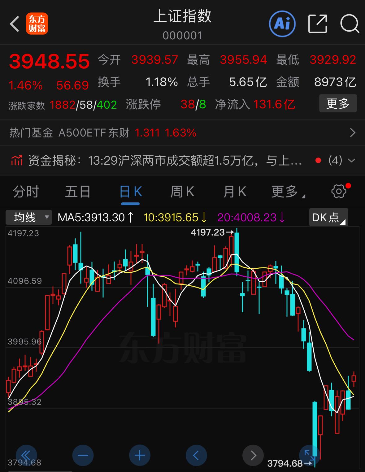 今天这行情明显跟愚人节这个日子很应景，日韩股市分别大涨8.44%和5.24%，咱