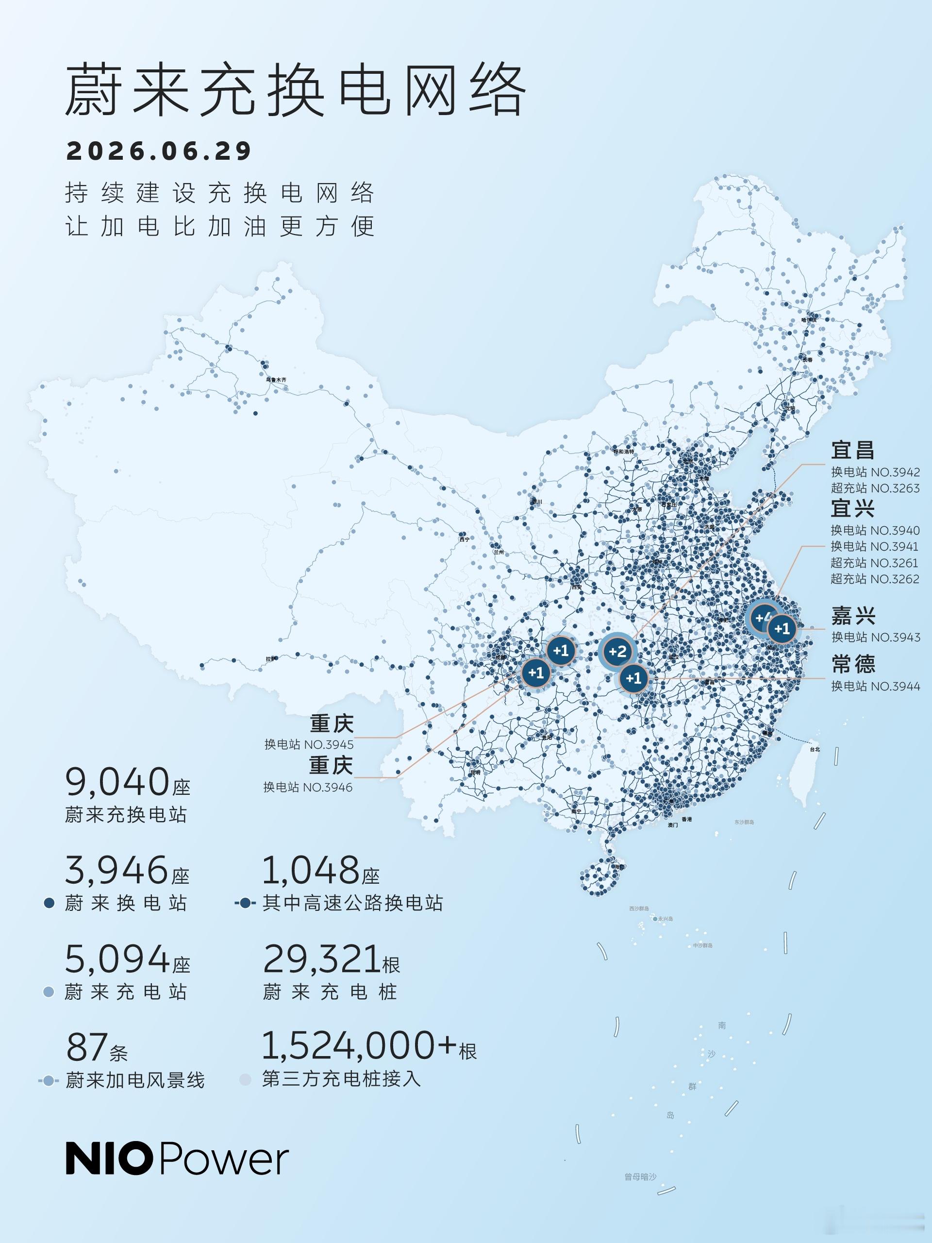 蔚来蔚来换电去哪都方便刚看蔚来李斌微博消息，说蔚来全国建成9,040座充换电站