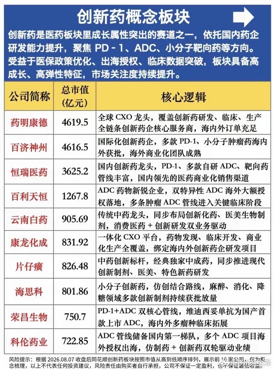 创新药迎来修复窗口，分化才是市场的主旋律医药板块几经起伏，创新药始终是市场当中最