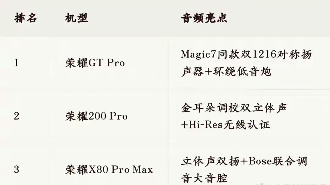 别再说手机外放只是听个响了！荣耀GTPro直接拿了非Magic系列音质第一：