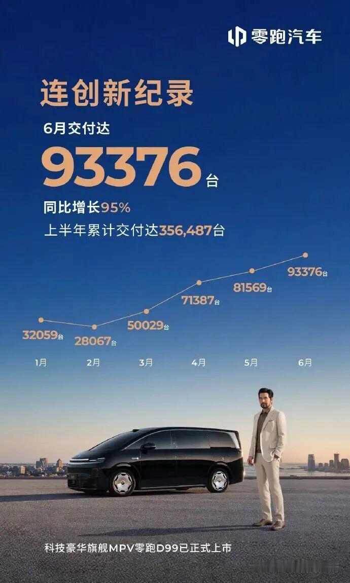 零跑的销量一月上一个台阶的节奏往上突破，6月份站上了9万台，达到了9.3万+；而