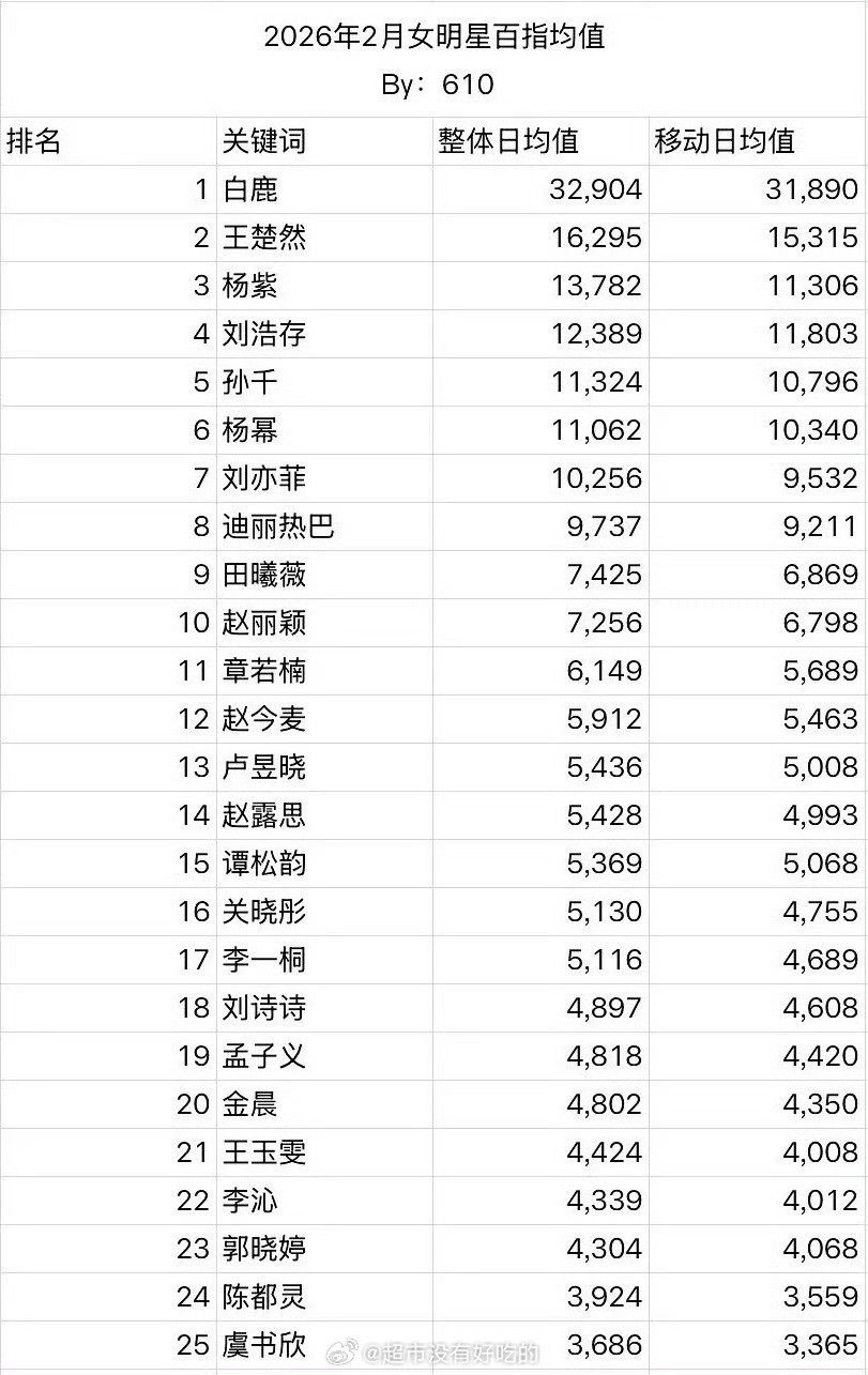 26年2月女明星百指均值，白鹿又大断层了