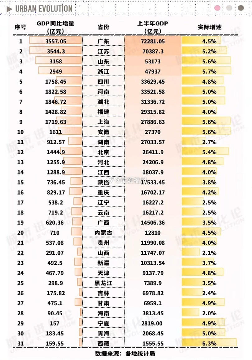 31省份上半年GDP数据出齐上半年，15个省份增速跑赢全国（4.7%），浙江（5