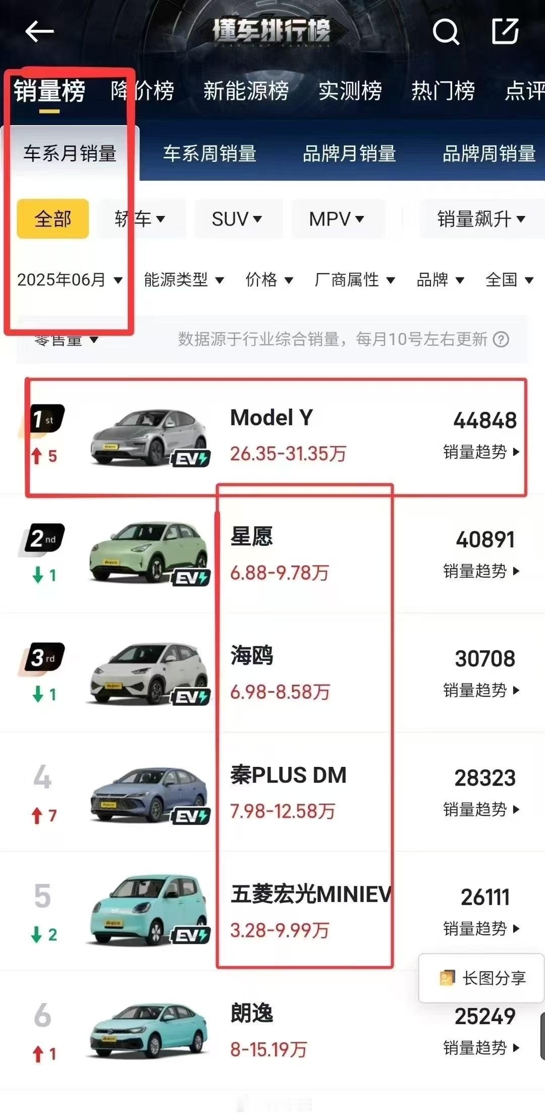 黑也好，吹也好涨价也好，降价也好特斯拉的销量就在那6月份排名又是头子全部车型不加