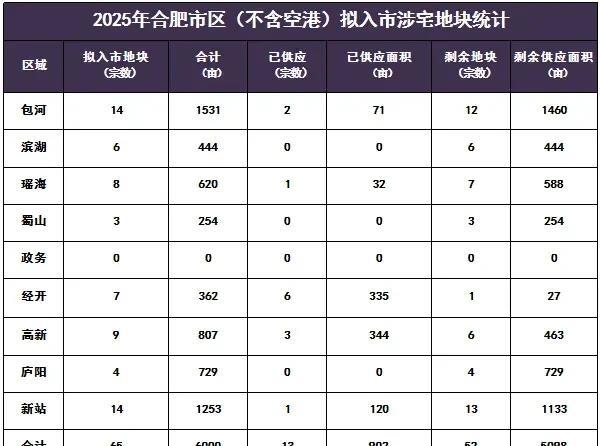 合肥卖的地还是很多。2025年合肥市拟入市计划中，包河区和新站区拟供应地块宗数最