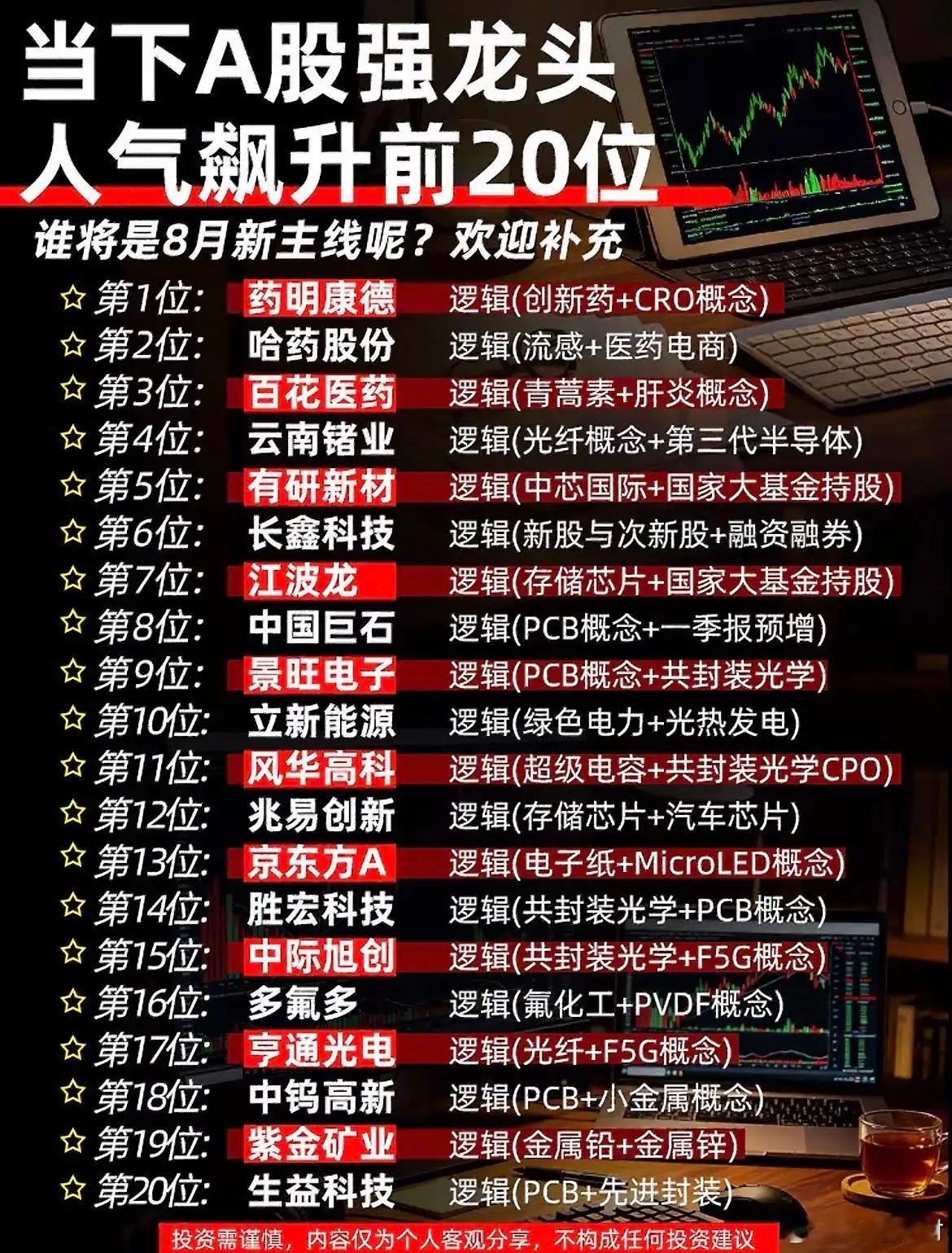全网人气前20龙头曝光！榜单分成两大阵营，8月主线不用瞎猜了！网上热度最高的20