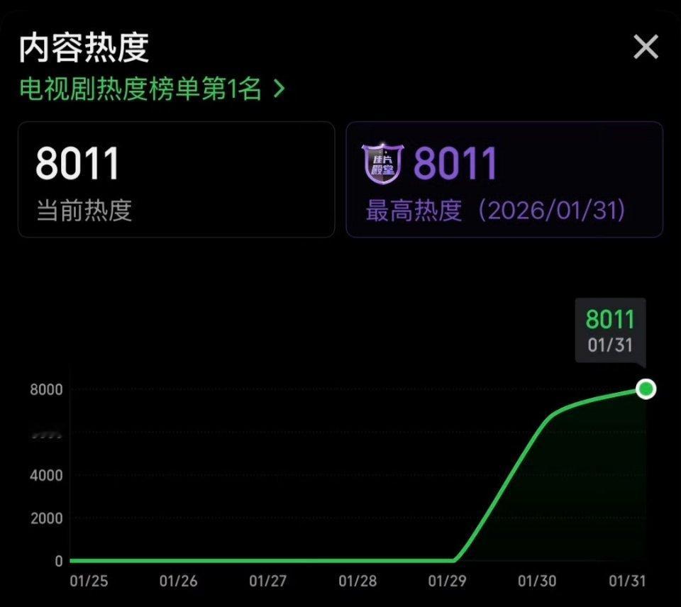 生命树今天刷到好多血扑论，我还没看，不信杨紫的剧第一天就崩，今晚如果突破85