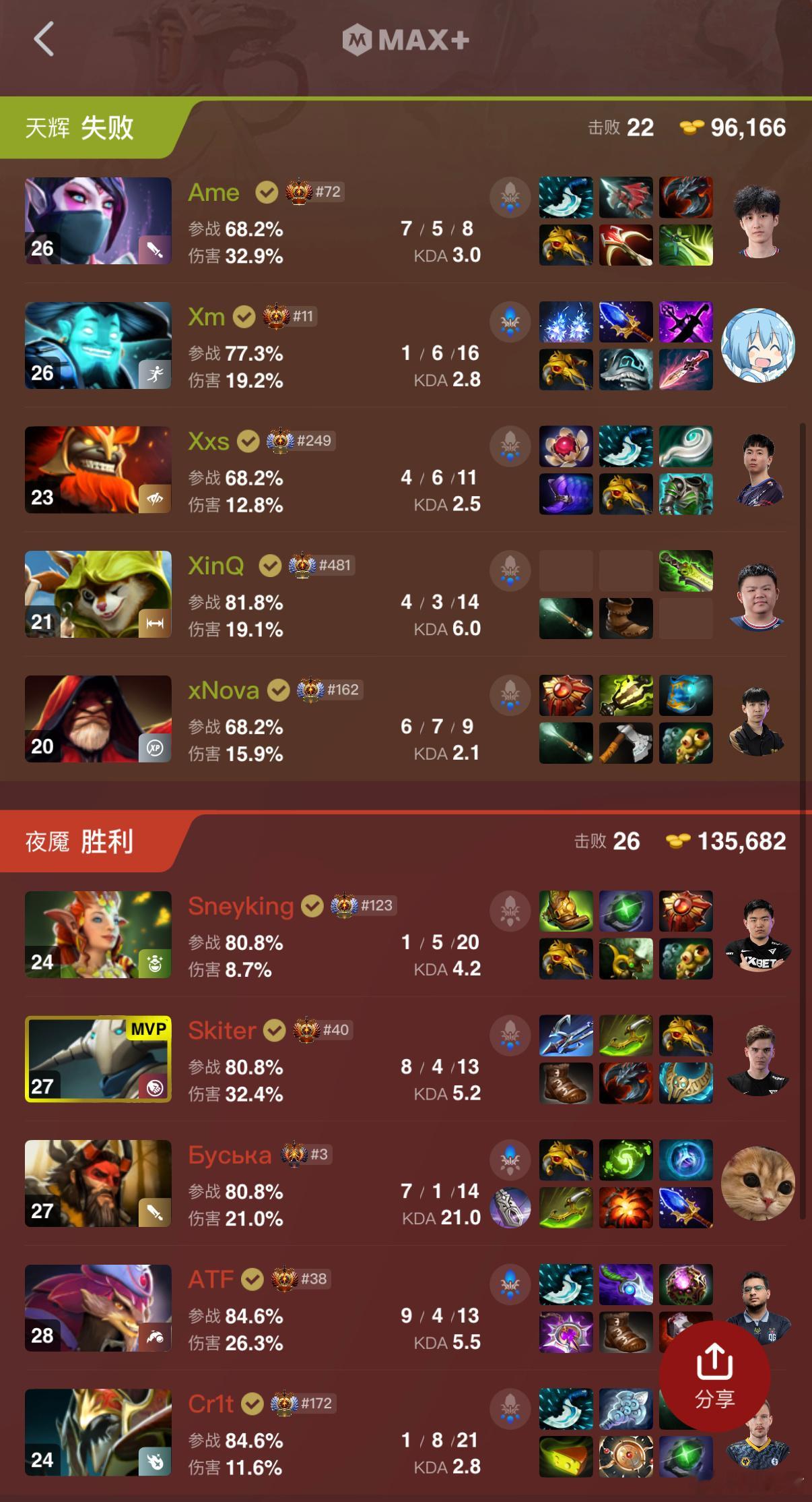 XG大优局被Falcons翻了，这把Ame的BKB出晚了，导致团战被滚滚撞的动不