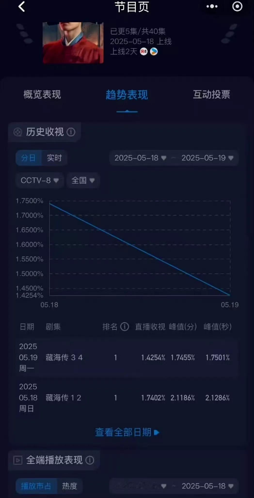 收视率没有起飞的义务！被这句话笑死！网友说看乒乓不行吗？不管这图网友