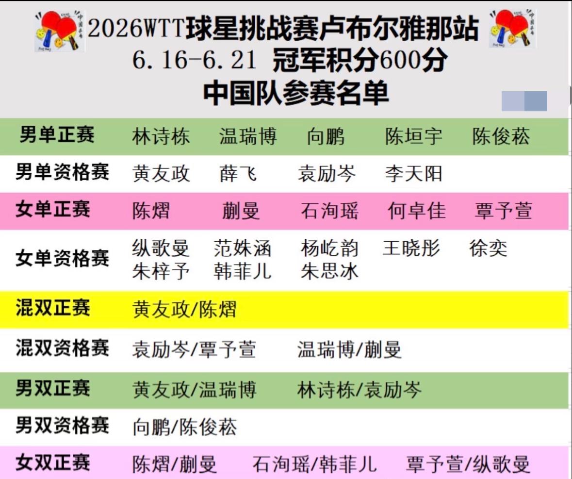 2026WTT卢布尔雅那球星挑战赛国乒队参赛名单——这一站国乒有望夺冠🏆吗？