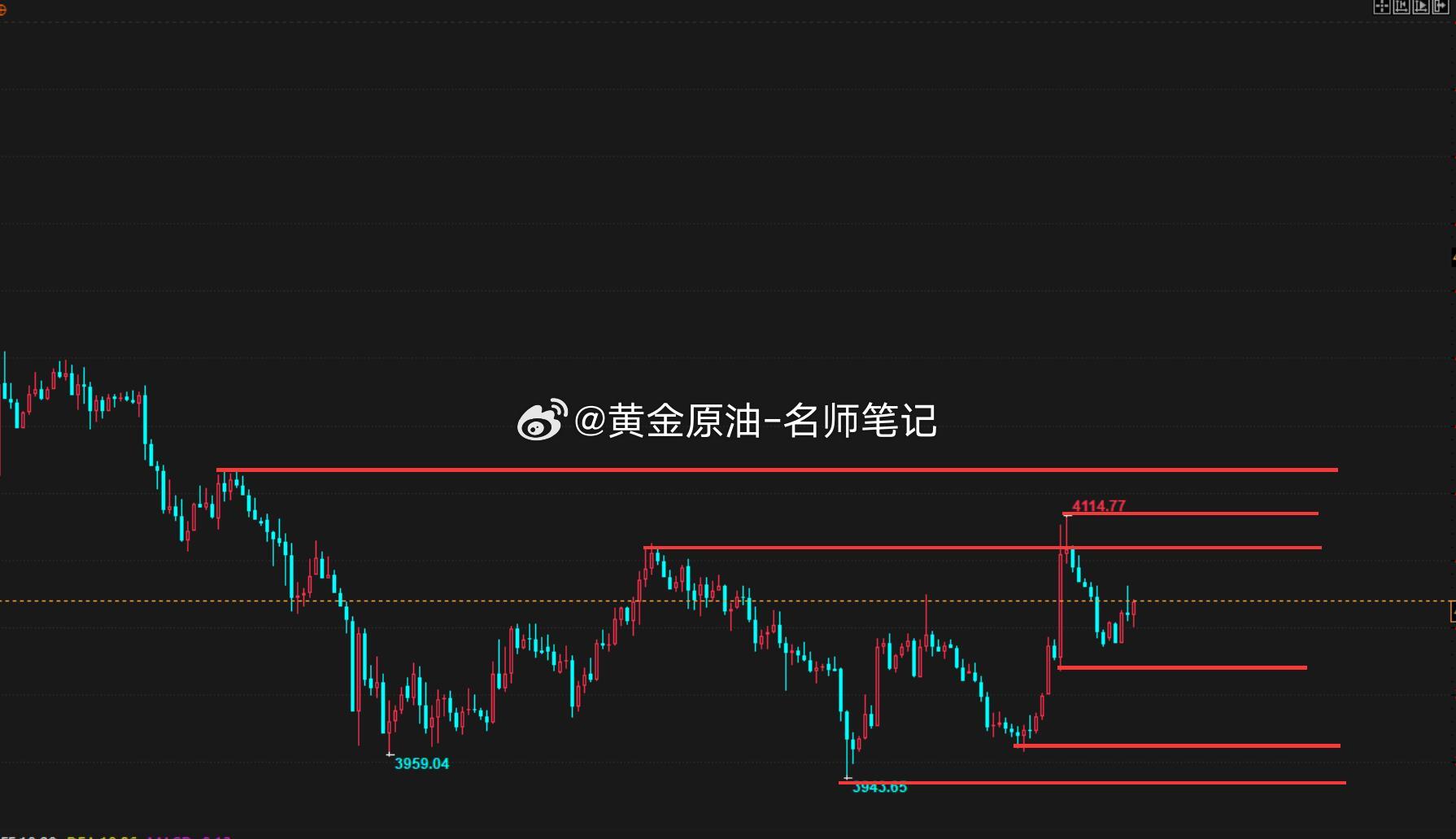 黄金创13年来最大暴跌世界黄金协会预计黄金投资未来走势黄金金价现货黄金上午好，