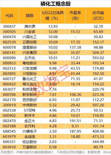磷化工全线爆发！涨价周期+算力材料双主线共振，涨停封单数据一览6月22日周