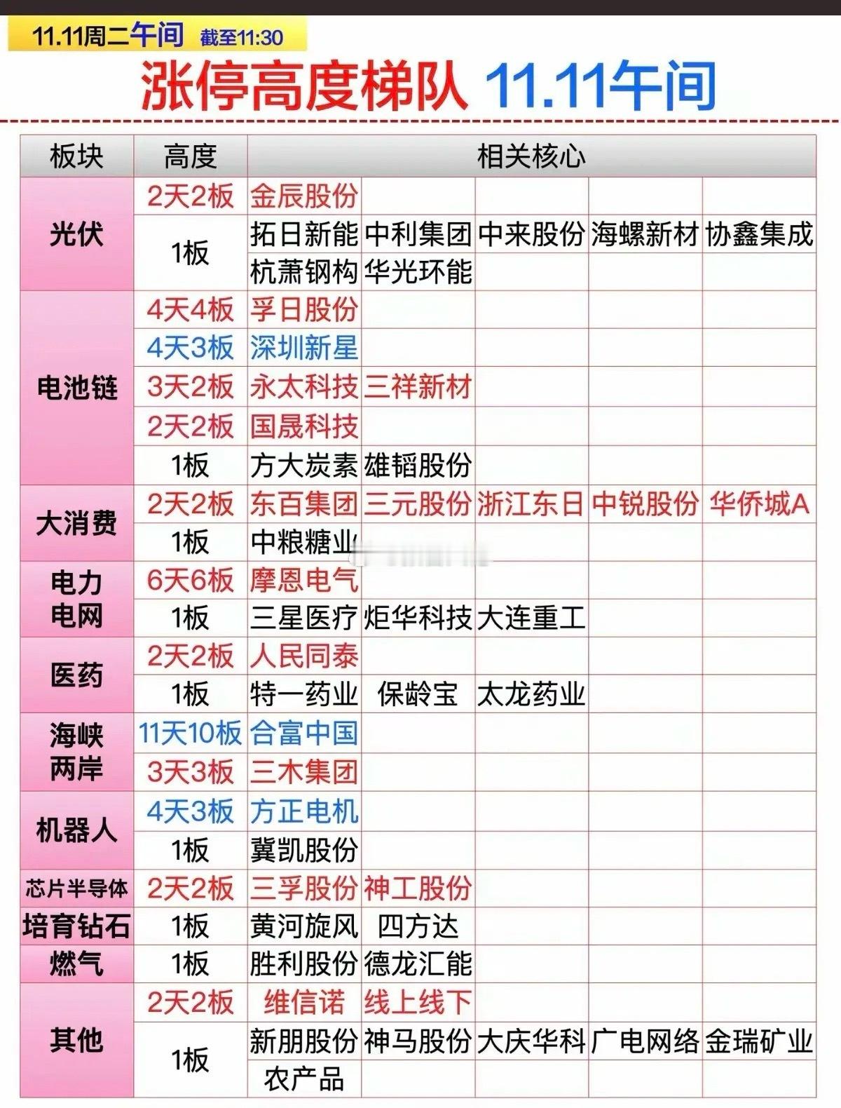 涨停板股票高度梯队！1.光伏储能8股涨停2.电池链