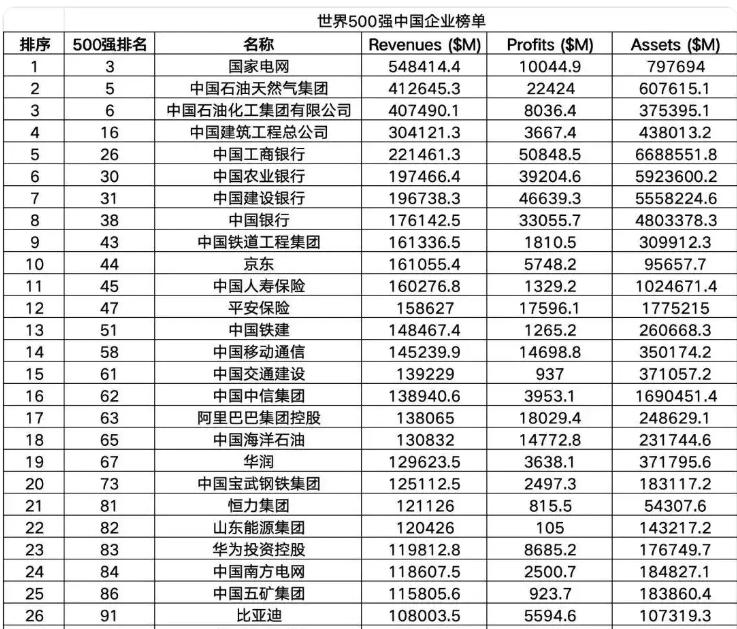 华为《财富》世界500强排名。第一次上榜是2010年，华为是继联想之后进入世
