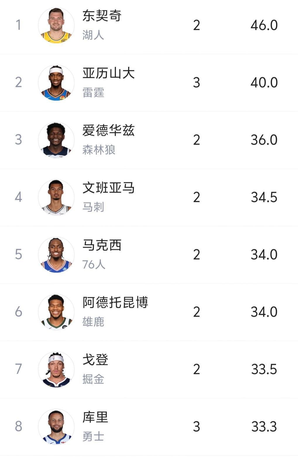 NBA集体大爆发!场均40分以上有两人,场均30分以上有12人!NBA新赛季开