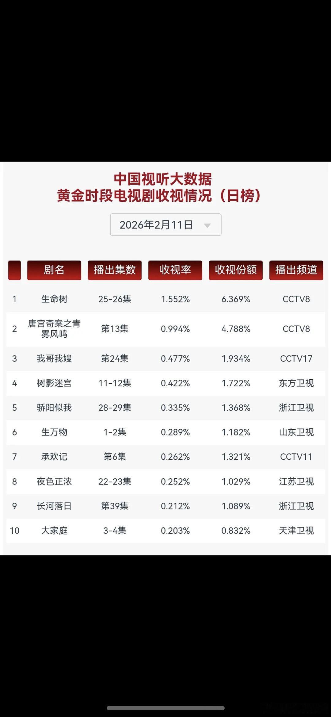 杨紫生命树在央1没播剧下还能新低，说明真的就是剧不好看吧