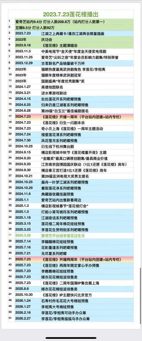 直观的感受到了，《莲花楼》不仅是一部现象级长尾爆款剧，更是一个生命力极强、商业价