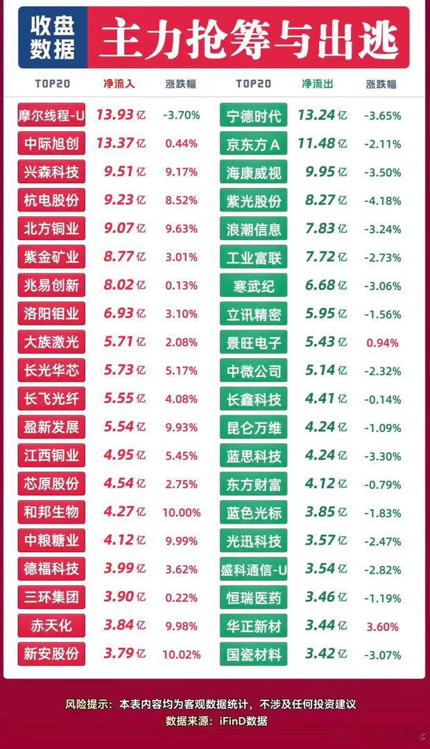 单日超13亿资金杀入！有色、芯片成为主力主攻赛道！收盘主力资金TOP20数据出炉