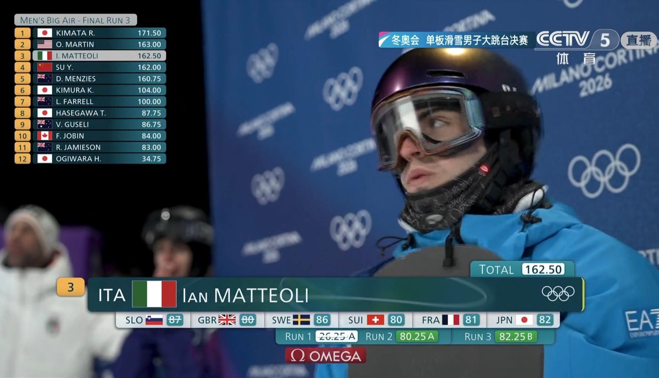 苏翊鸣实时第四名，被压了0.5分，最后一跳必须要把B组的分数刷上去了，加油苏翊鸣