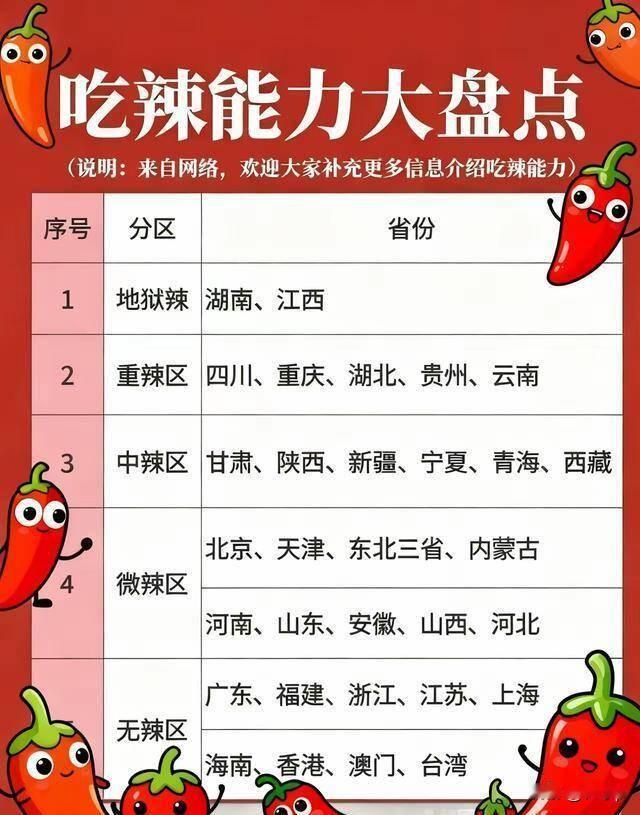 哪个地方最能吃辣说江西排在第一位应该没人反对云贵川虽然还很厉害，跟湖南比的话